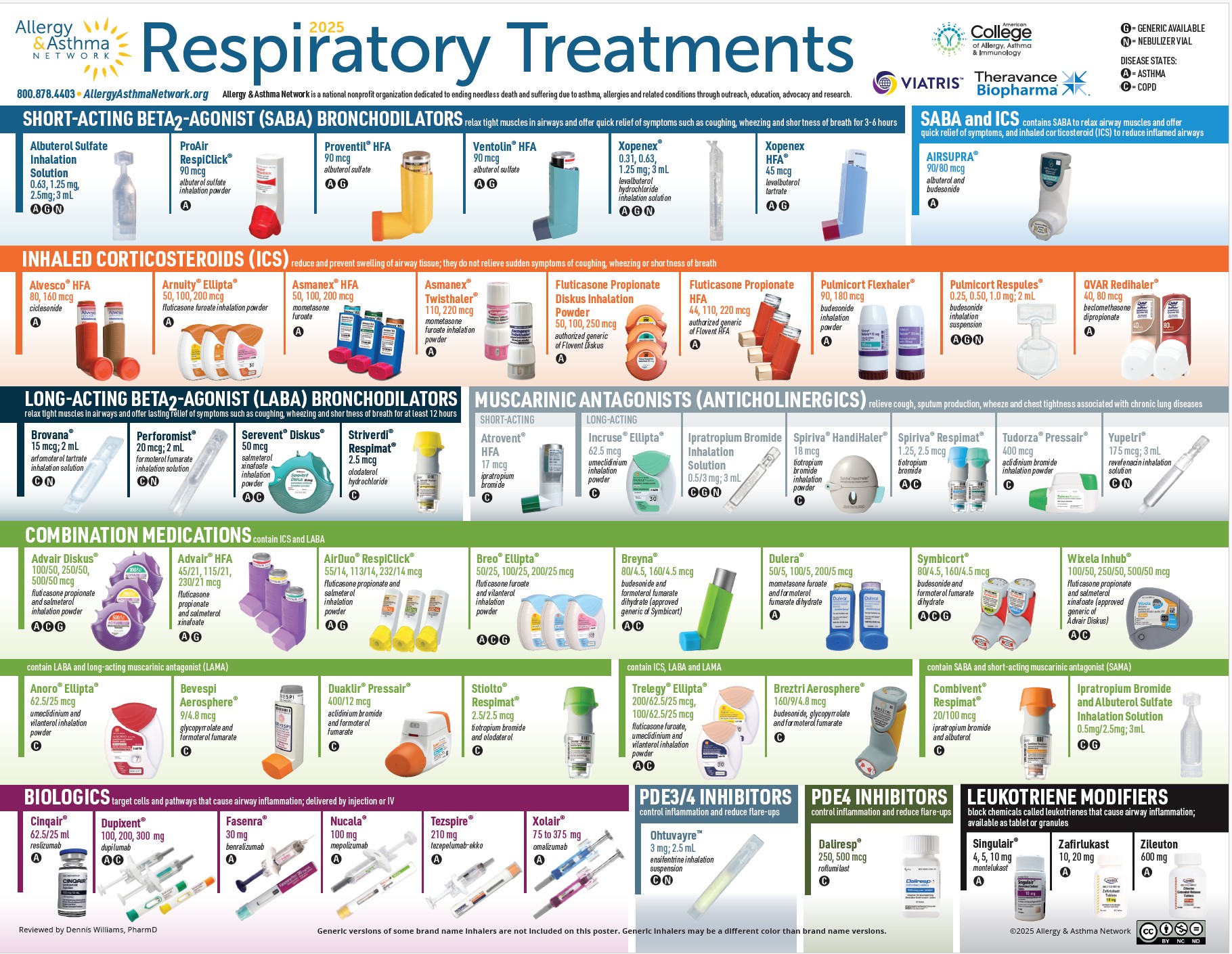 Respiratory Treatments Poster Preview